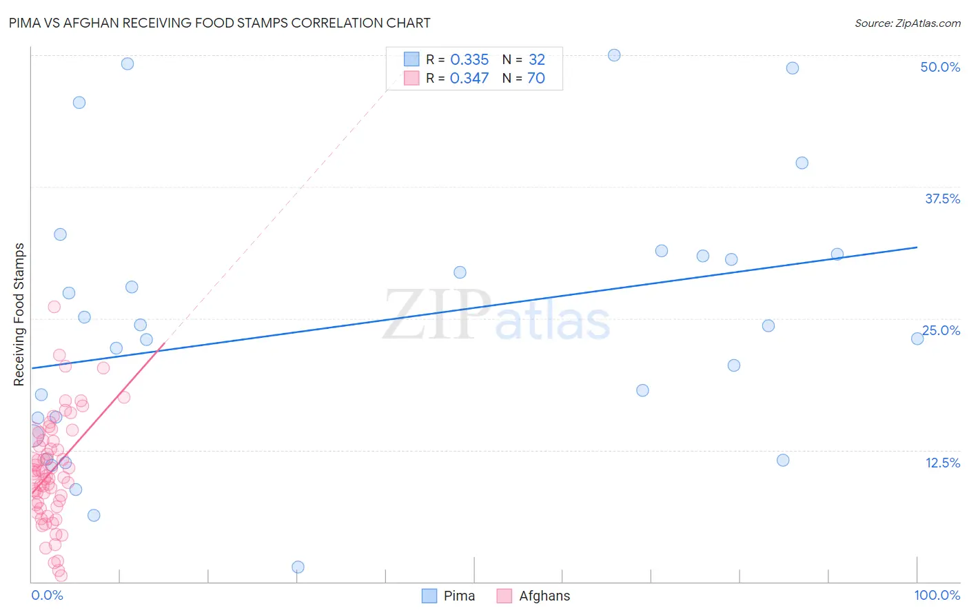 Pima vs Afghan Receiving Food Stamps