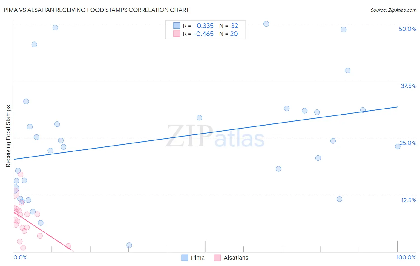 Pima vs Alsatian Receiving Food Stamps