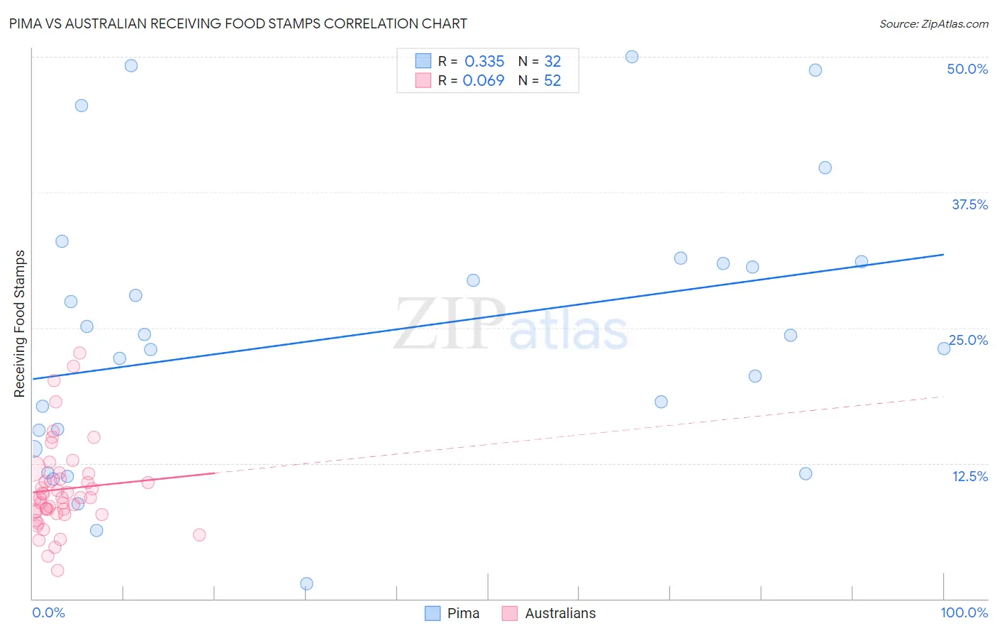 Pima vs Australian Receiving Food Stamps