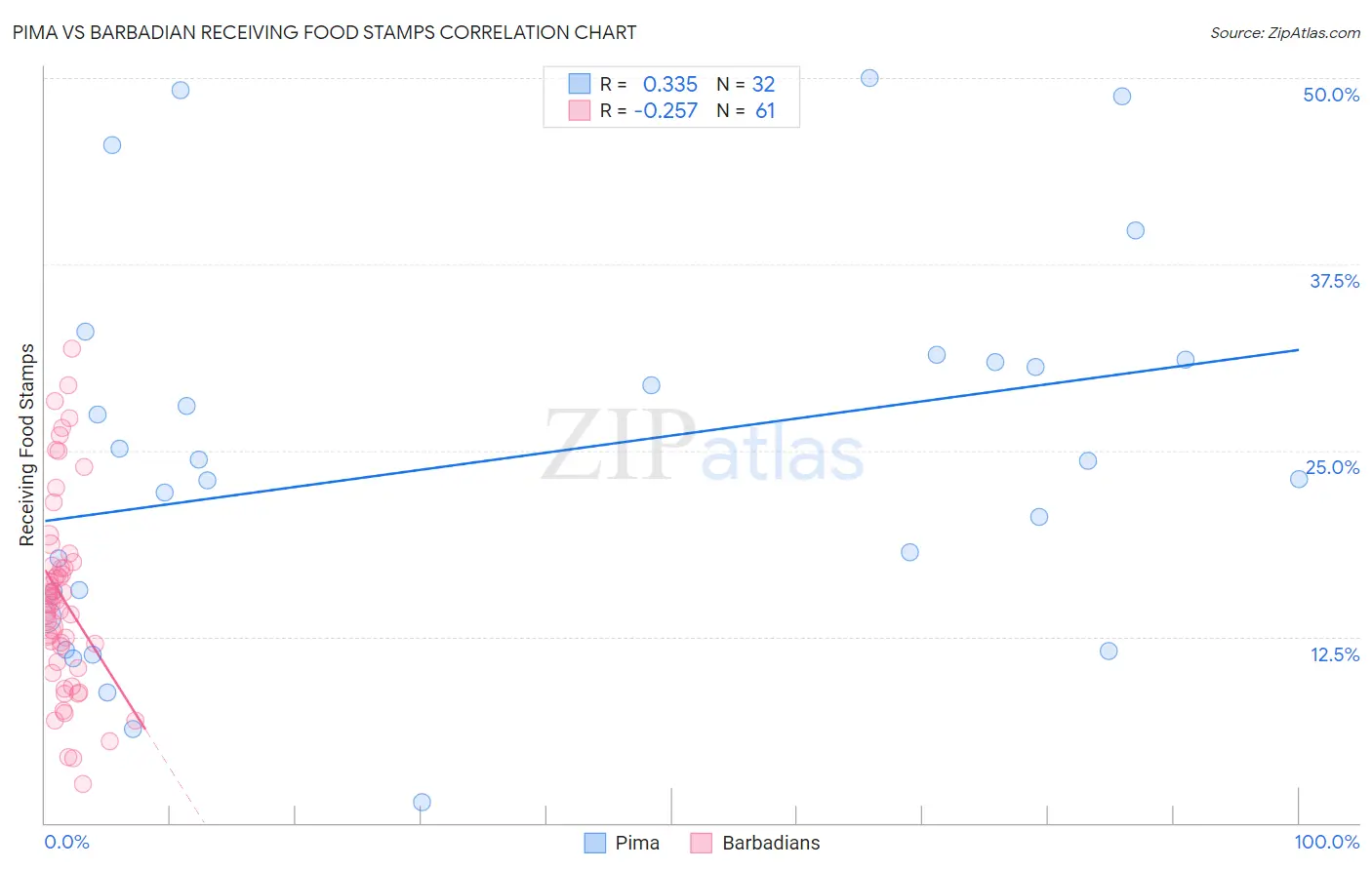 Pima vs Barbadian Receiving Food Stamps