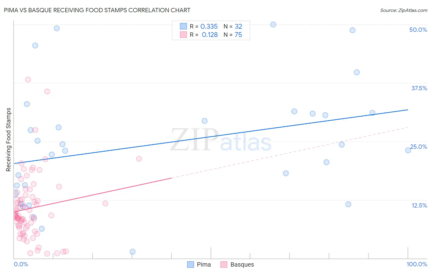 Pima vs Basque Receiving Food Stamps