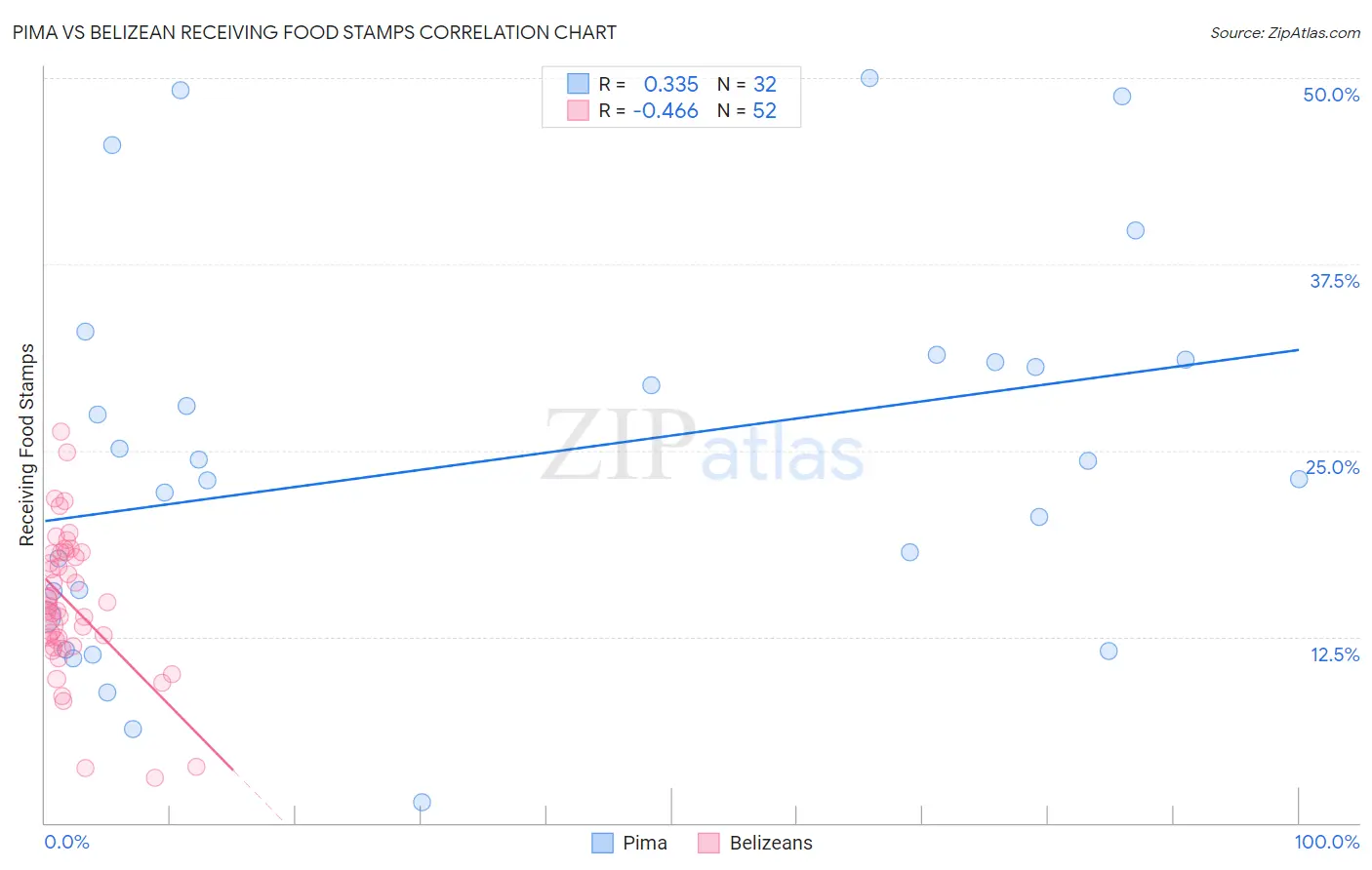 Pima vs Belizean Receiving Food Stamps