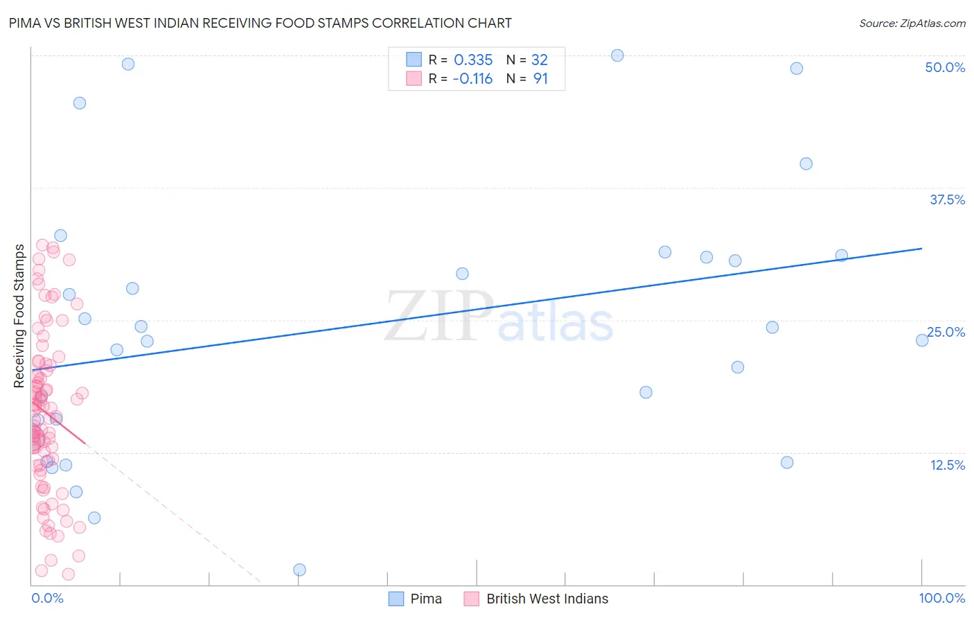 Pima vs British West Indian Receiving Food Stamps