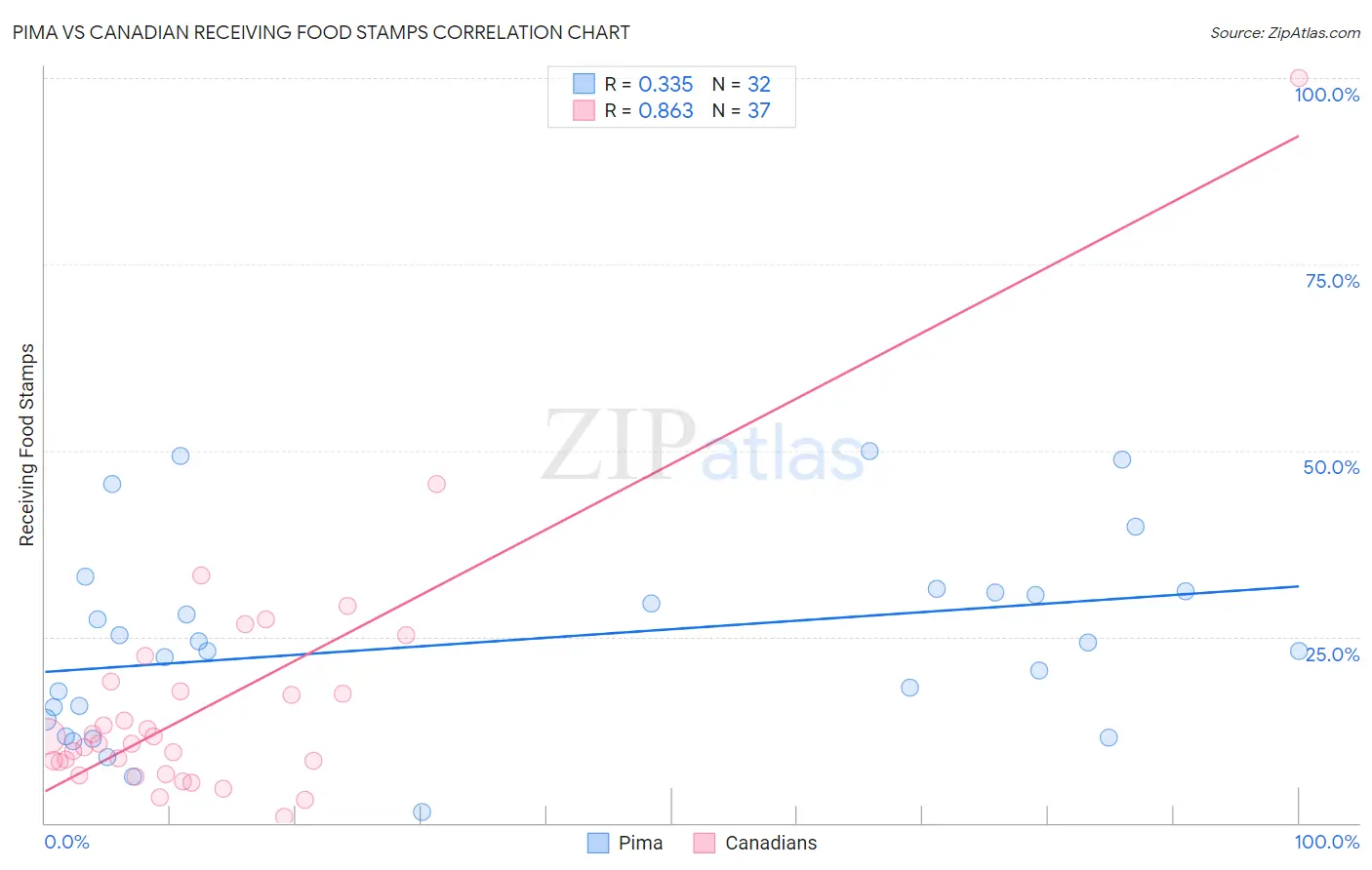 Pima vs Canadian Receiving Food Stamps