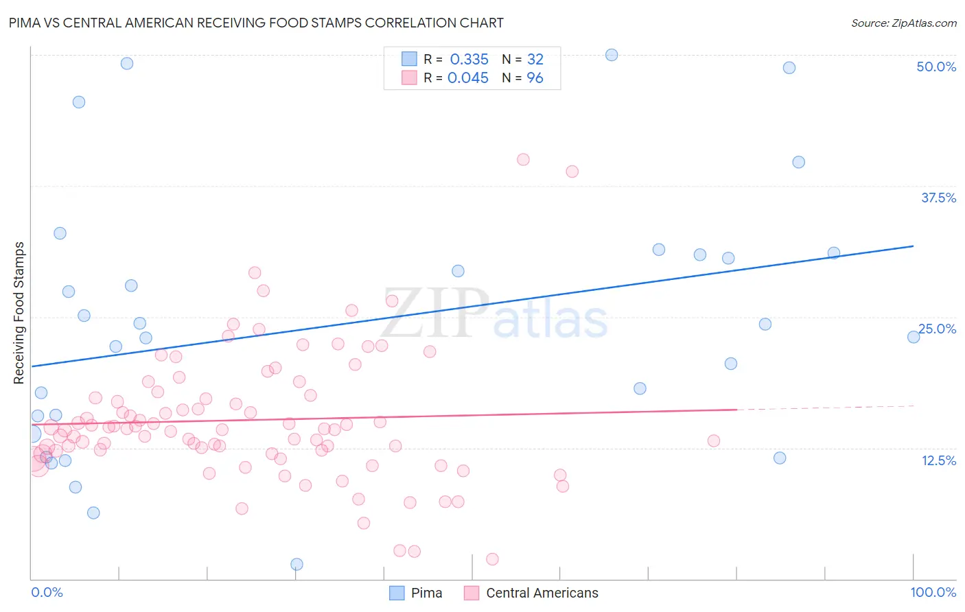 Pima vs Central American Receiving Food Stamps