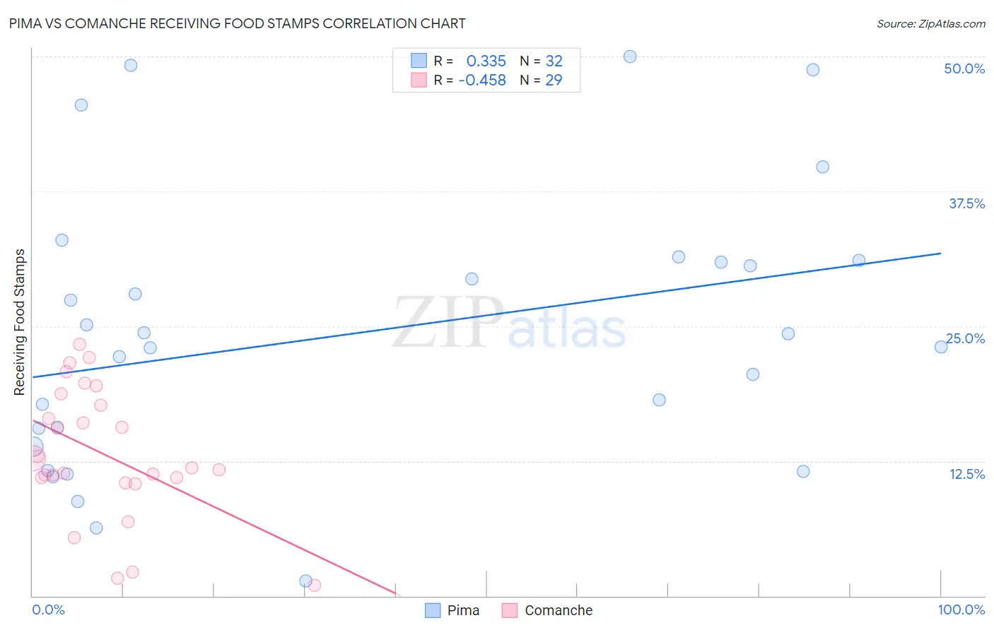 Pima vs Comanche Receiving Food Stamps