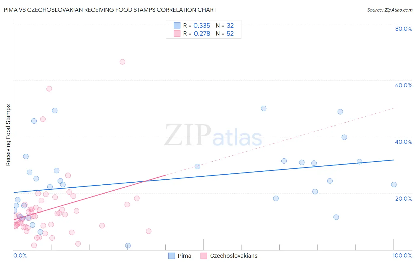 Pima vs Czechoslovakian Receiving Food Stamps