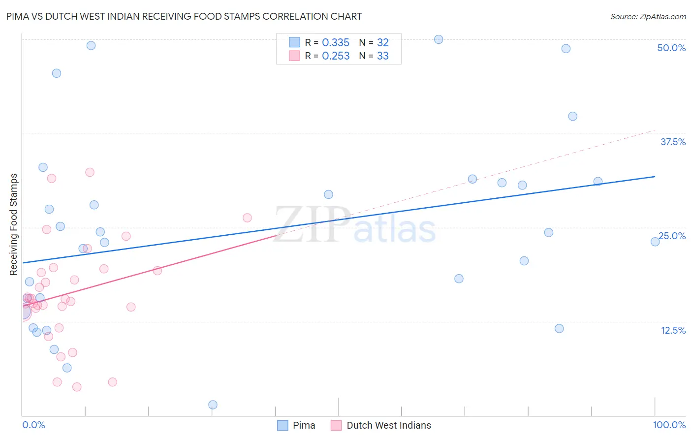 Pima vs Dutch West Indian Receiving Food Stamps