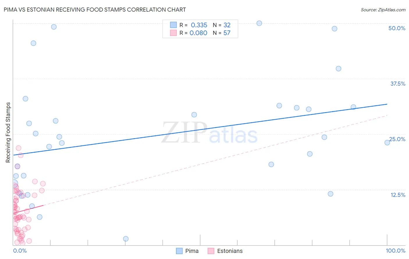 Pima vs Estonian Receiving Food Stamps