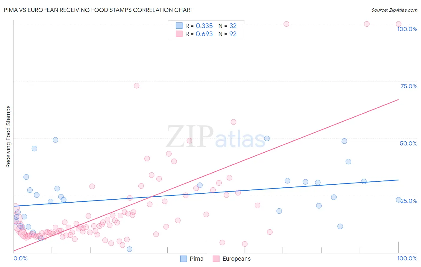 Pima vs European Receiving Food Stamps