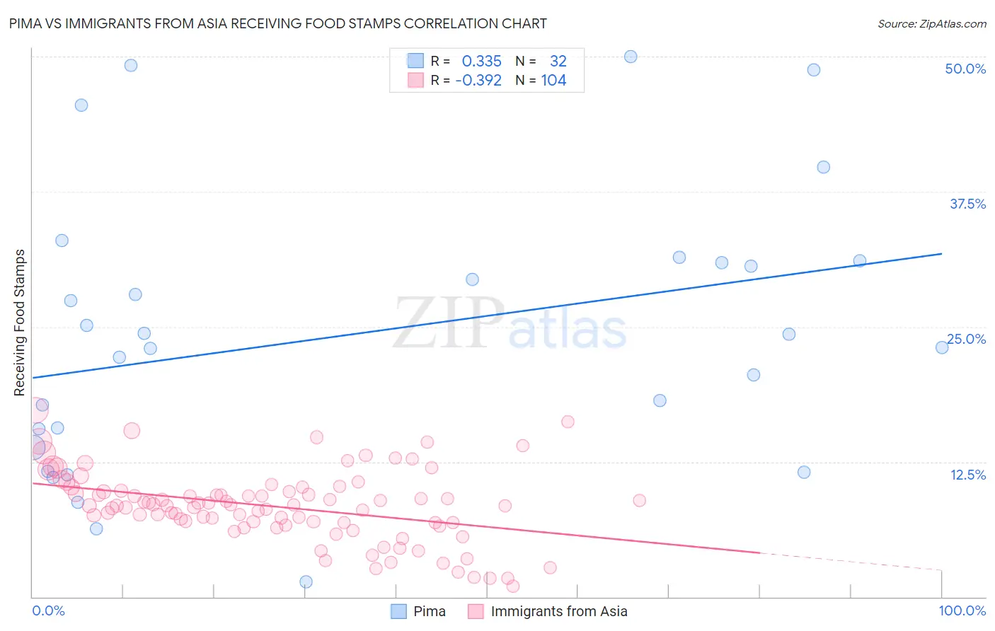 Pima vs Immigrants from Asia Receiving Food Stamps