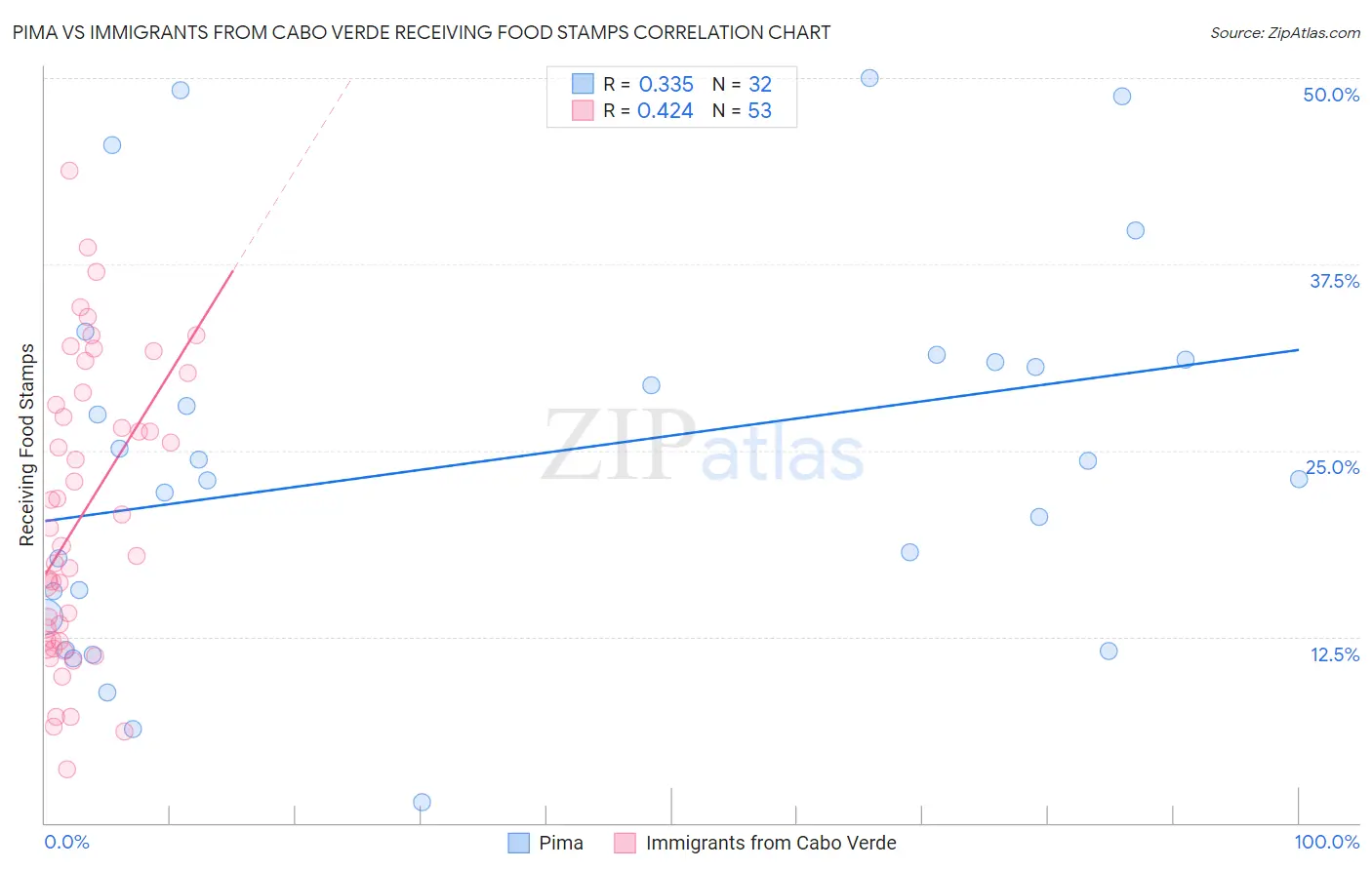 Pima vs Immigrants from Cabo Verde Receiving Food Stamps