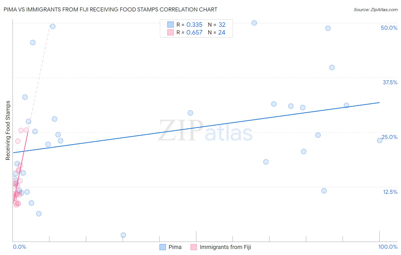 Pima vs Immigrants from Fiji Receiving Food Stamps