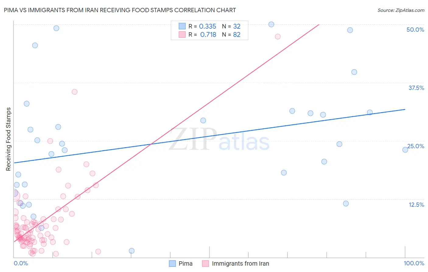 Pima vs Immigrants from Iran Receiving Food Stamps