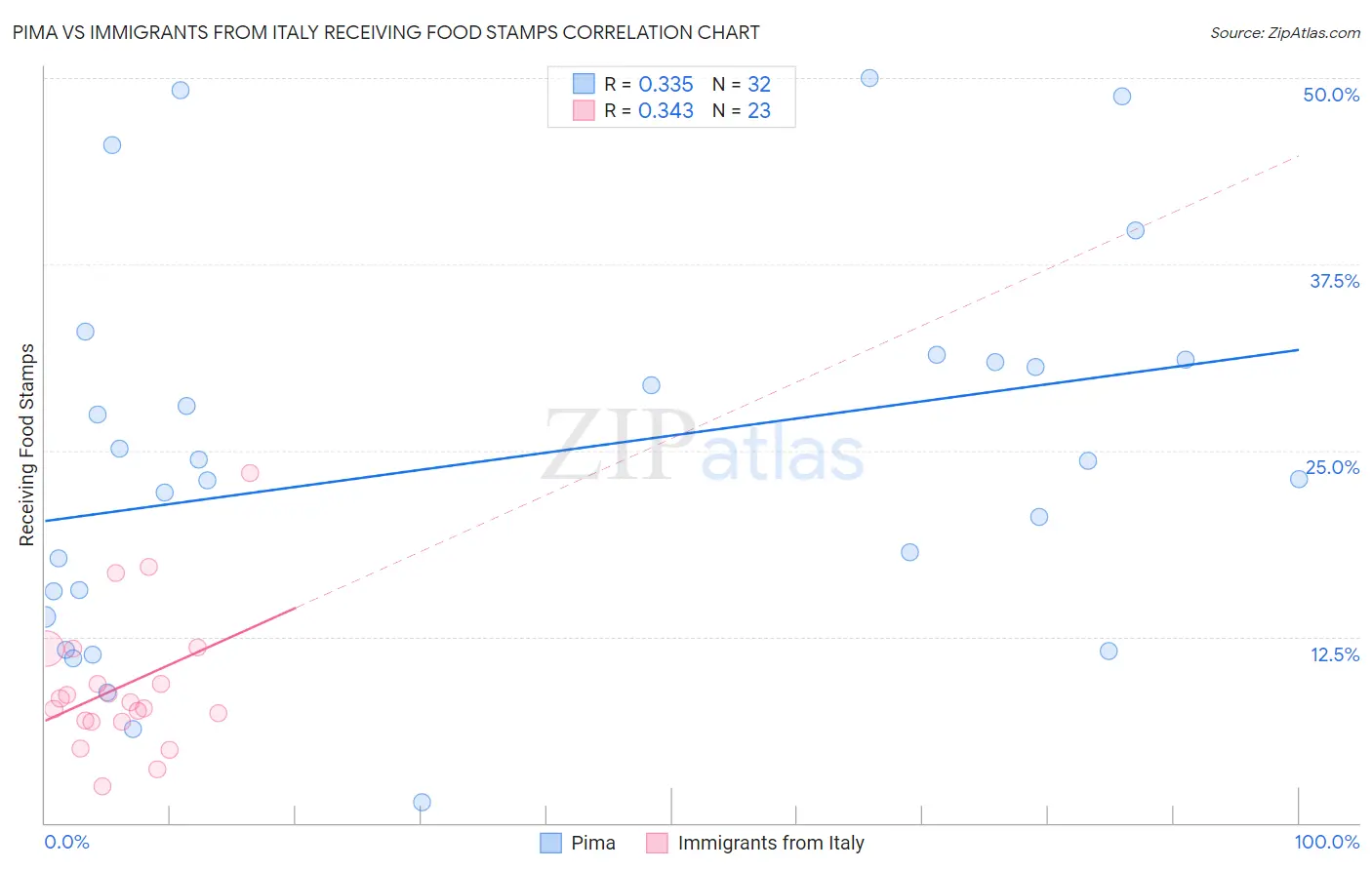 Pima vs Immigrants from Italy Receiving Food Stamps