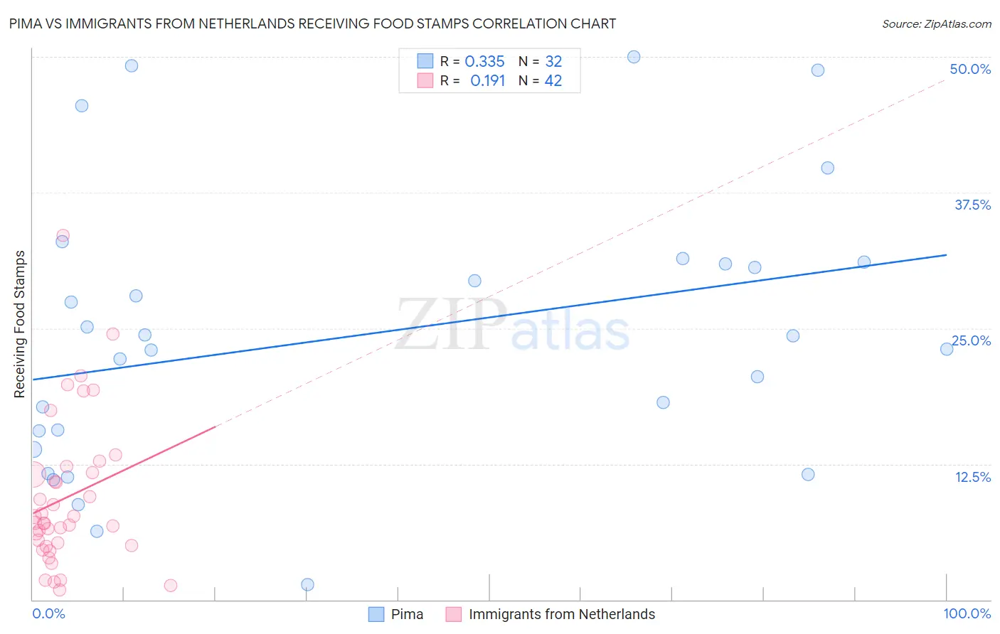 Pima vs Immigrants from Netherlands Receiving Food Stamps