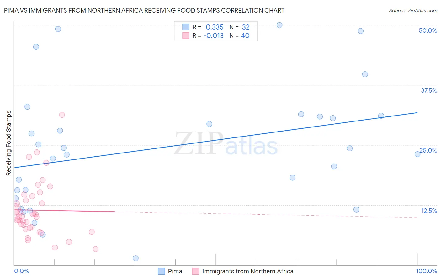 Pima vs Immigrants from Northern Africa Receiving Food Stamps