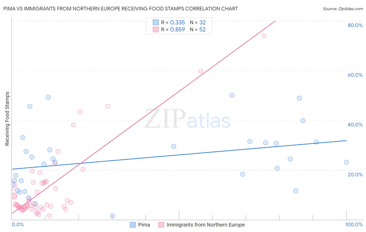 Pima vs Immigrants from Northern Europe Receiving Food Stamps