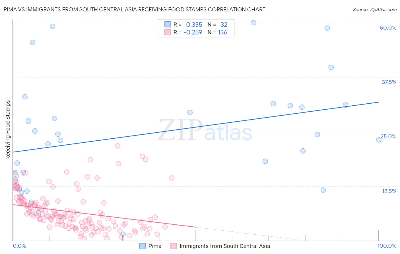 Pima vs Immigrants from South Central Asia Receiving Food Stamps