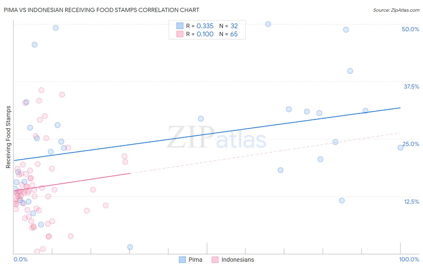 Pima vs Indonesian Receiving Food Stamps