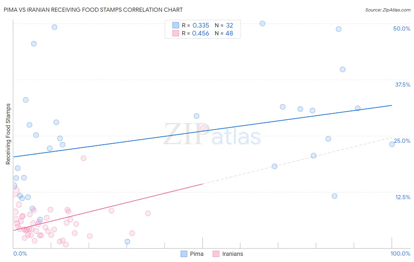 Pima vs Iranian Receiving Food Stamps