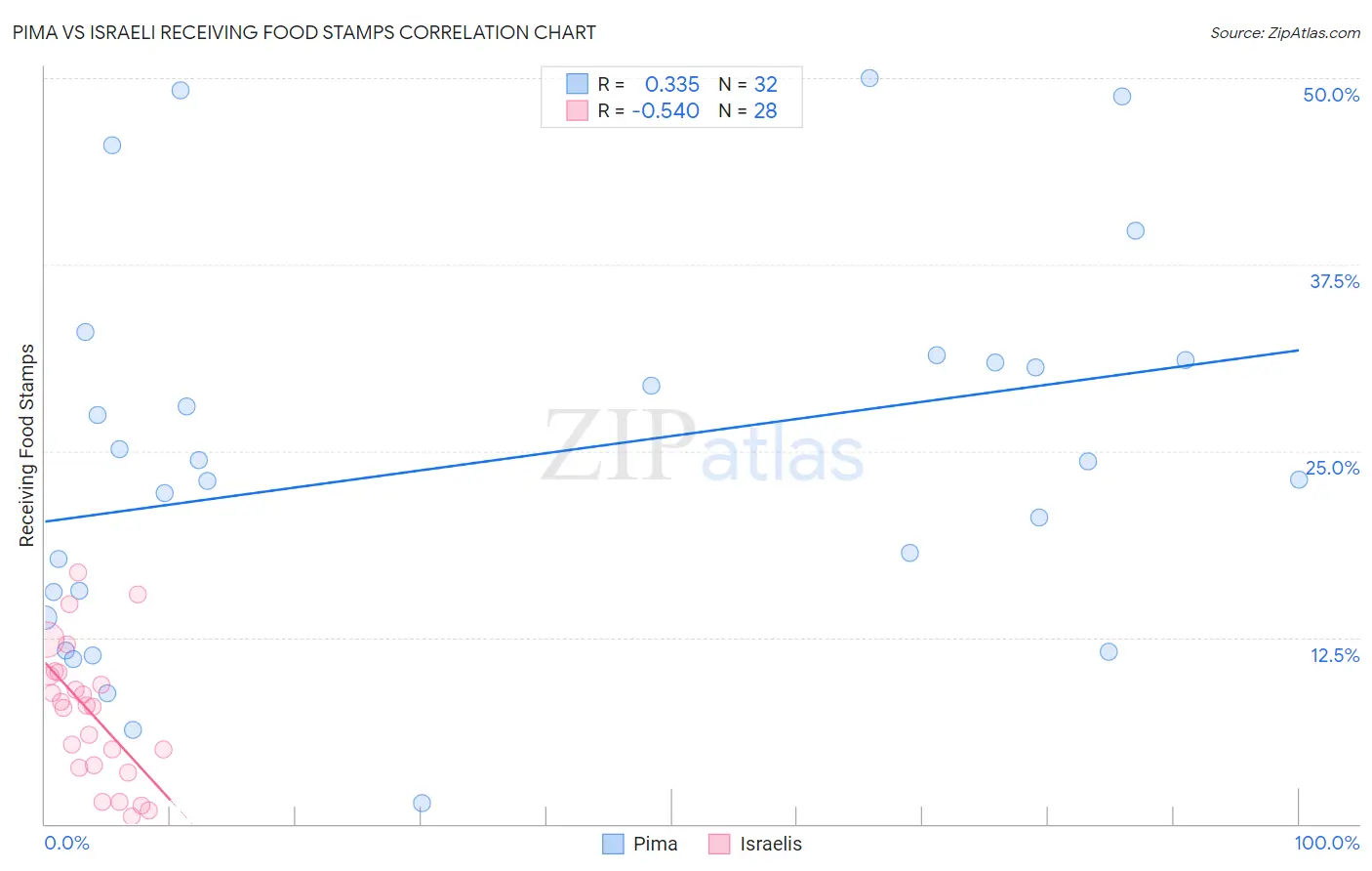 Pima vs Israeli Receiving Food Stamps