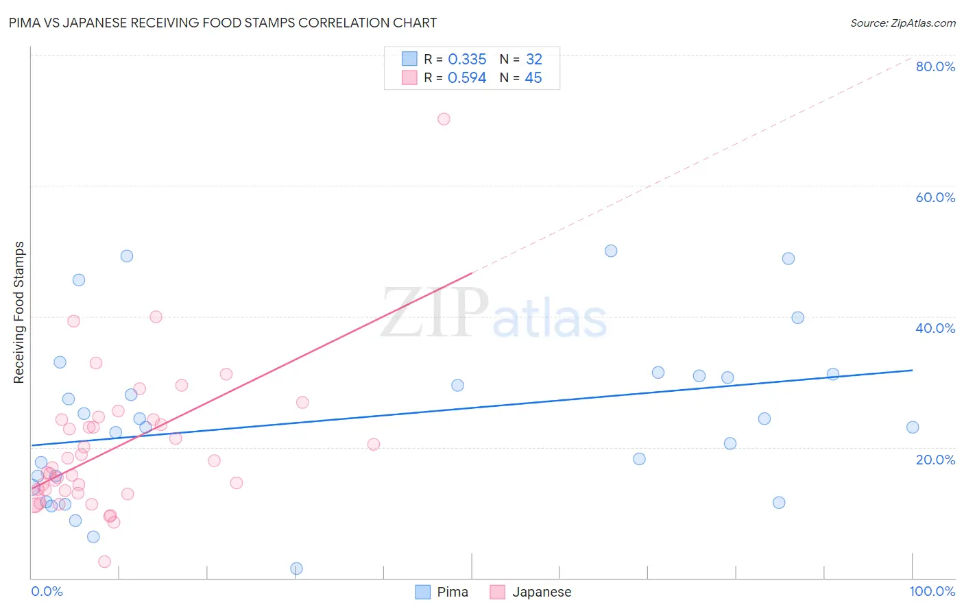 Pima vs Japanese Receiving Food Stamps