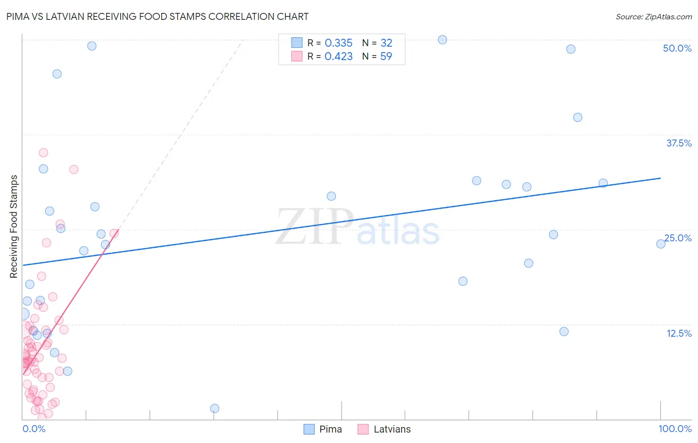 Pima vs Latvian Receiving Food Stamps