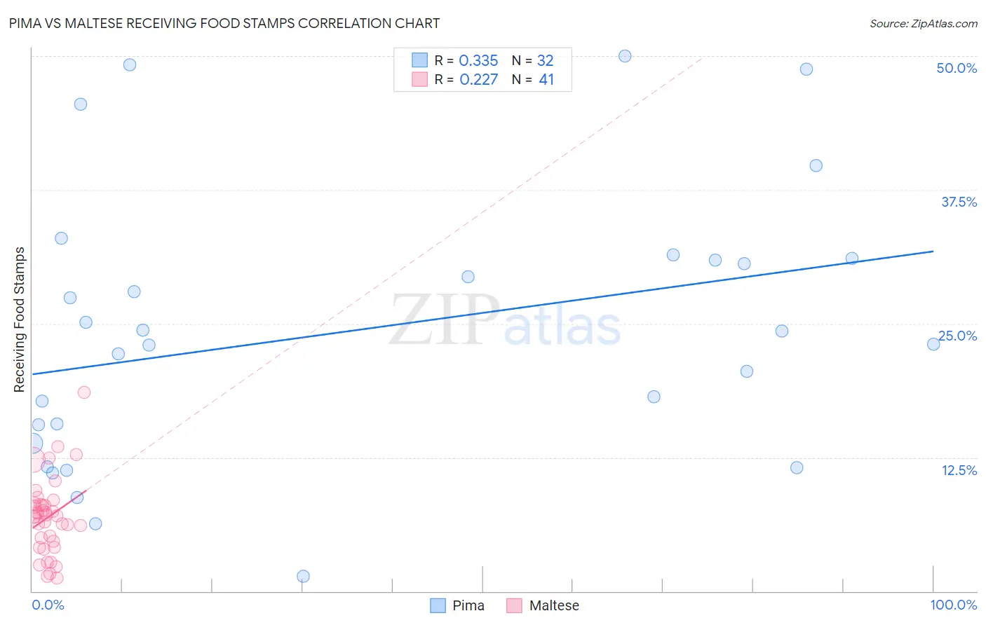 Pima vs Maltese Receiving Food Stamps