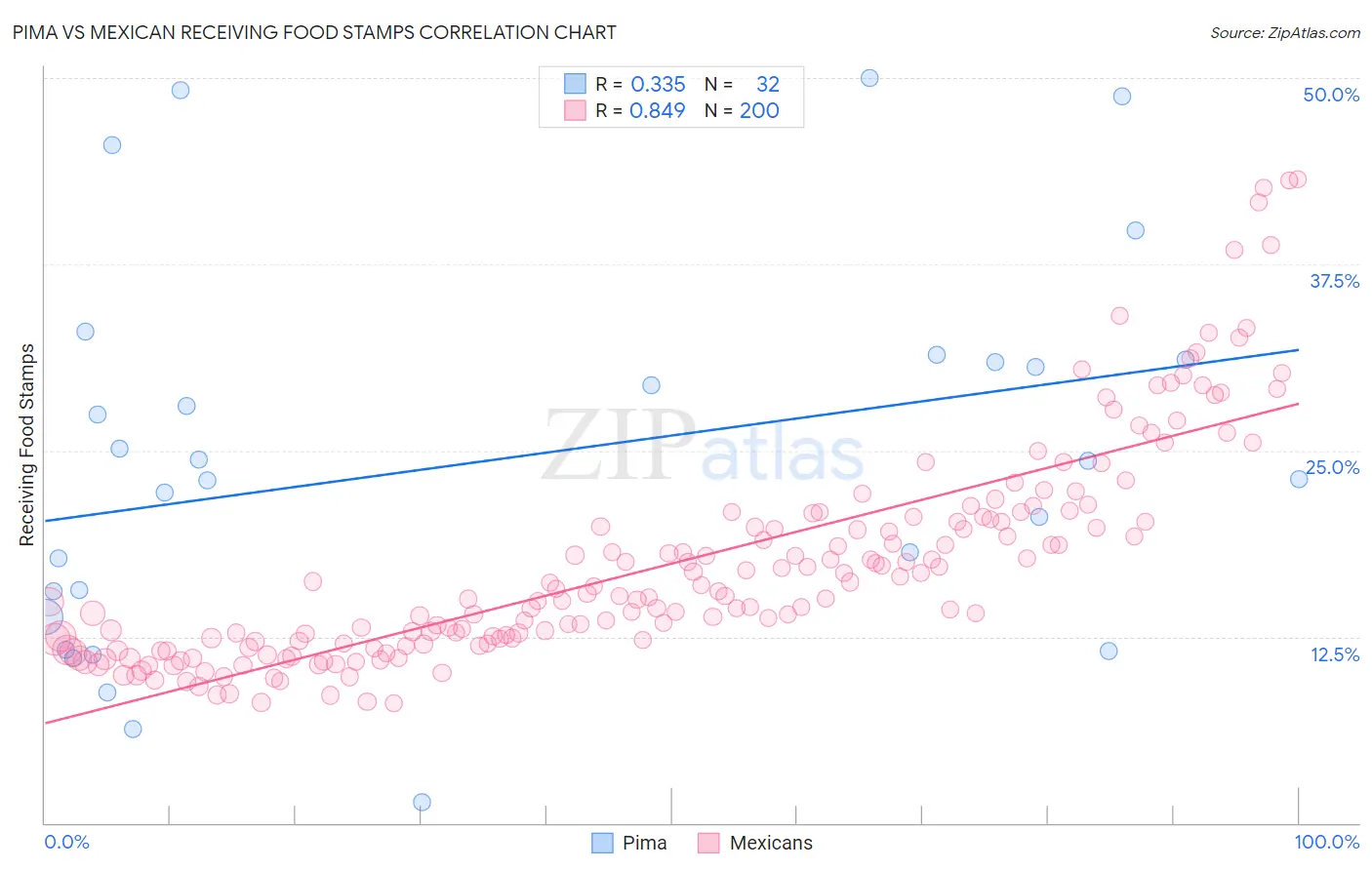 Pima vs Mexican Receiving Food Stamps