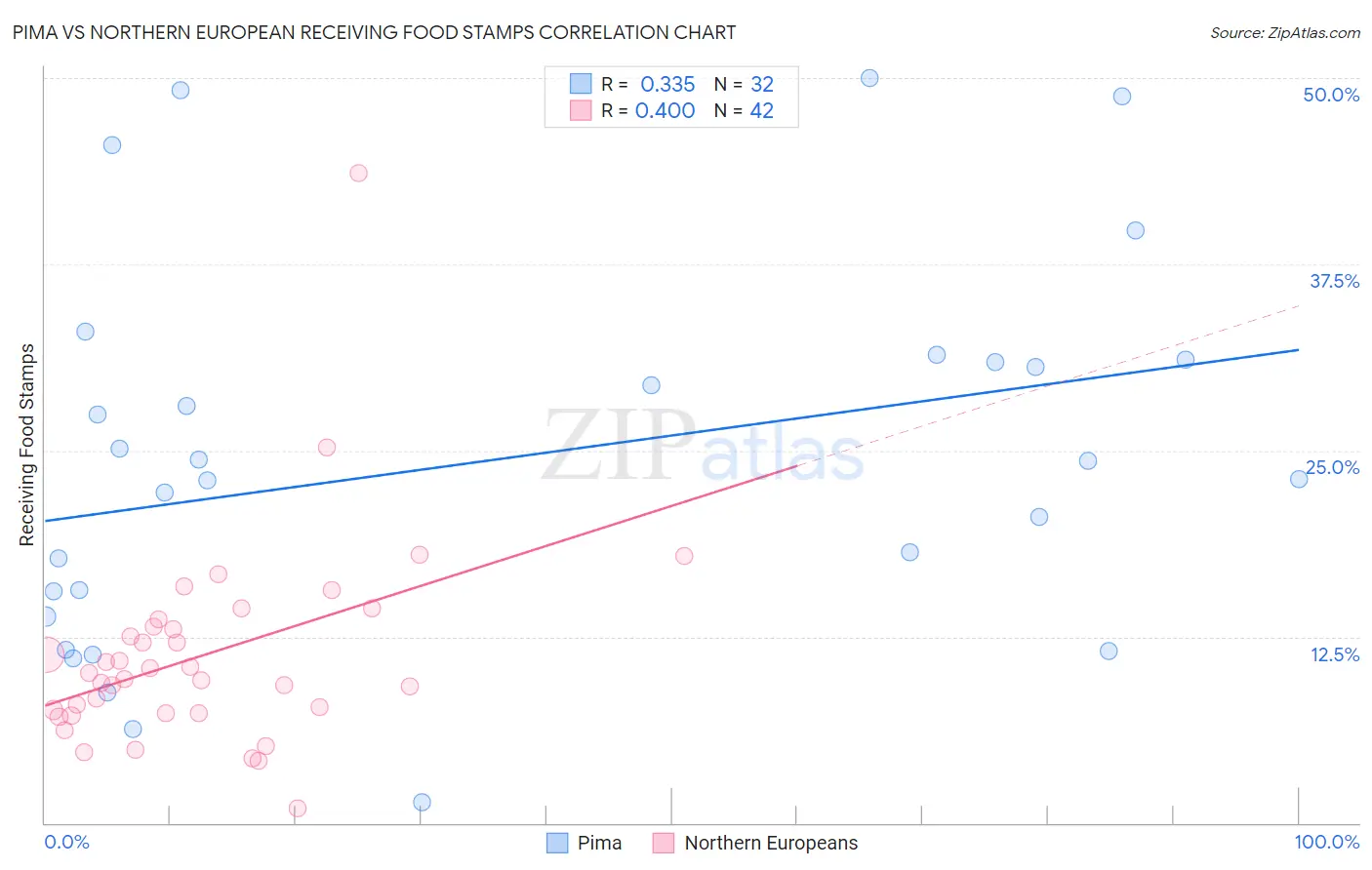 Pima vs Northern European Receiving Food Stamps