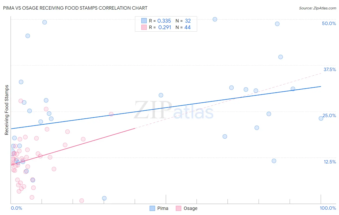 Pima vs Osage Receiving Food Stamps