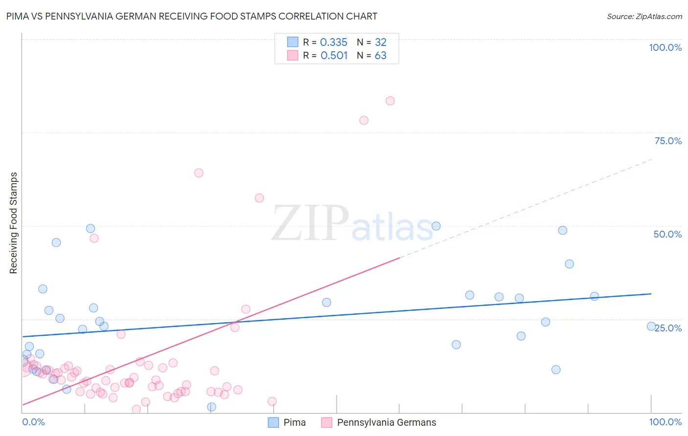 Pima vs Pennsylvania German Receiving Food Stamps