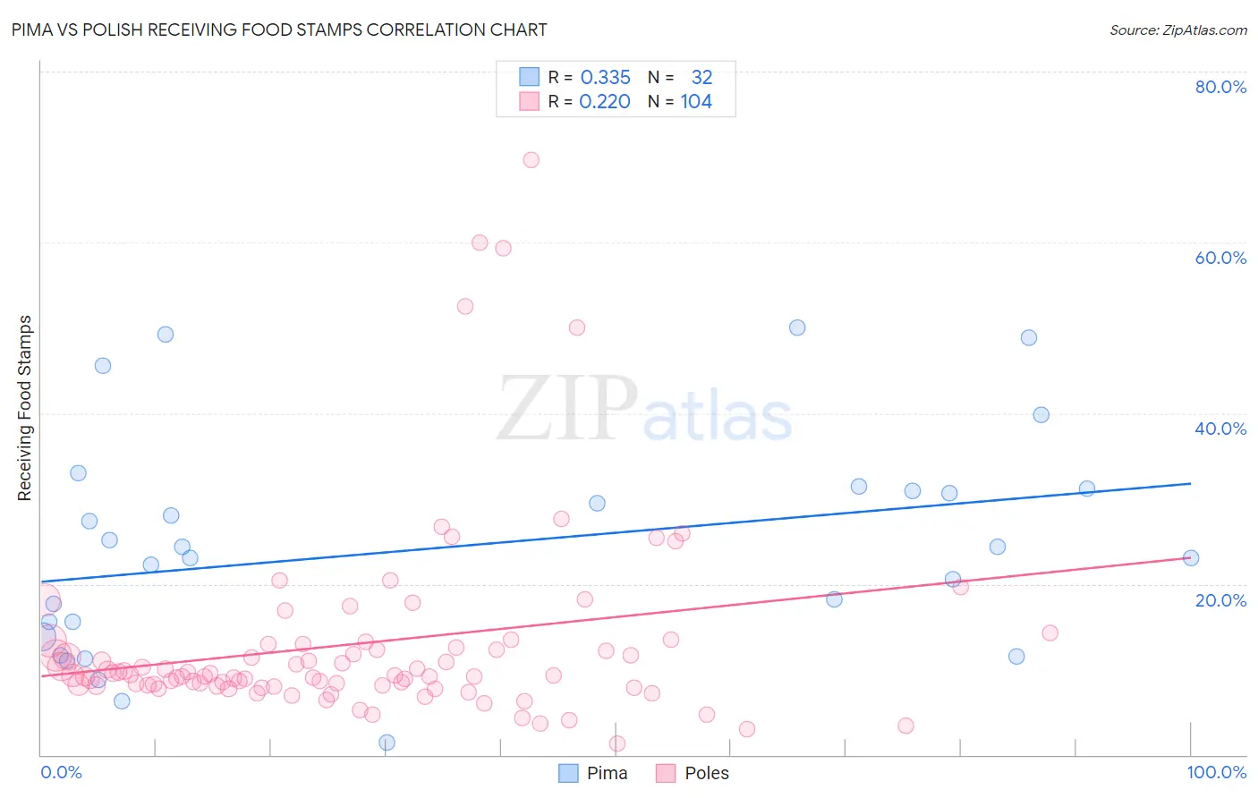 Pima vs Polish Receiving Food Stamps