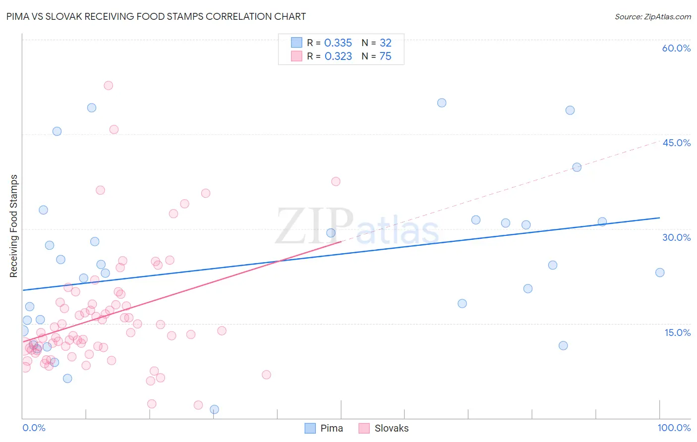 Pima vs Slovak Receiving Food Stamps