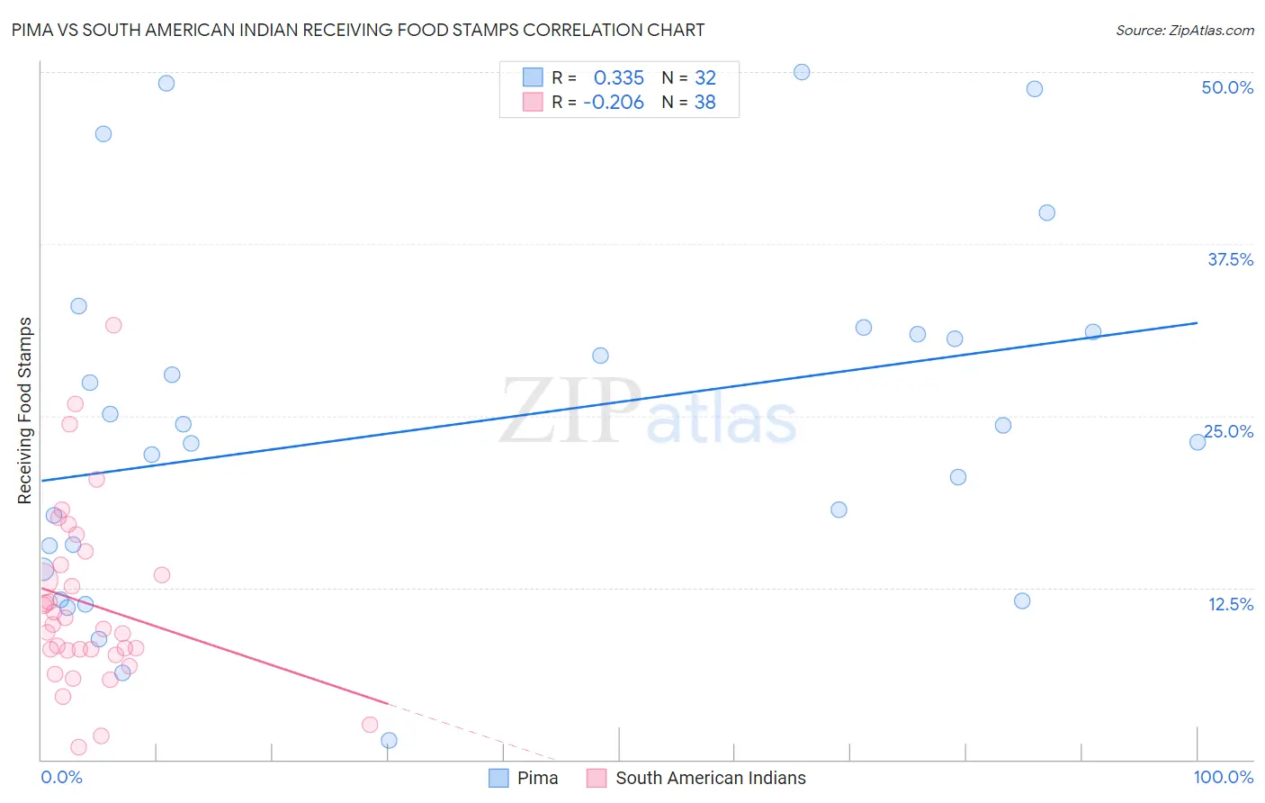 Pima vs South American Indian Receiving Food Stamps