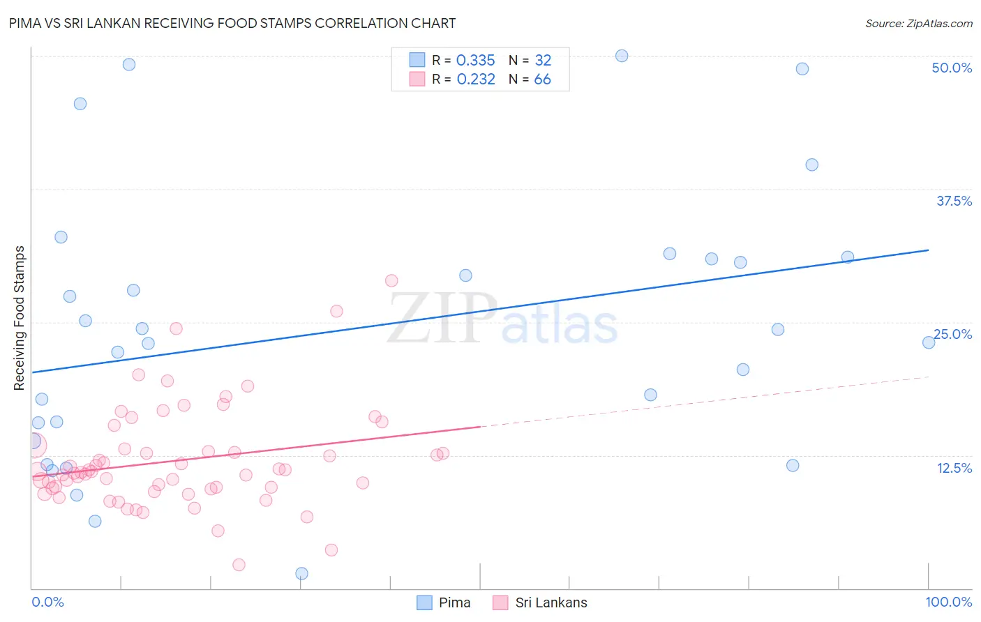 Pima vs Sri Lankan Receiving Food Stamps