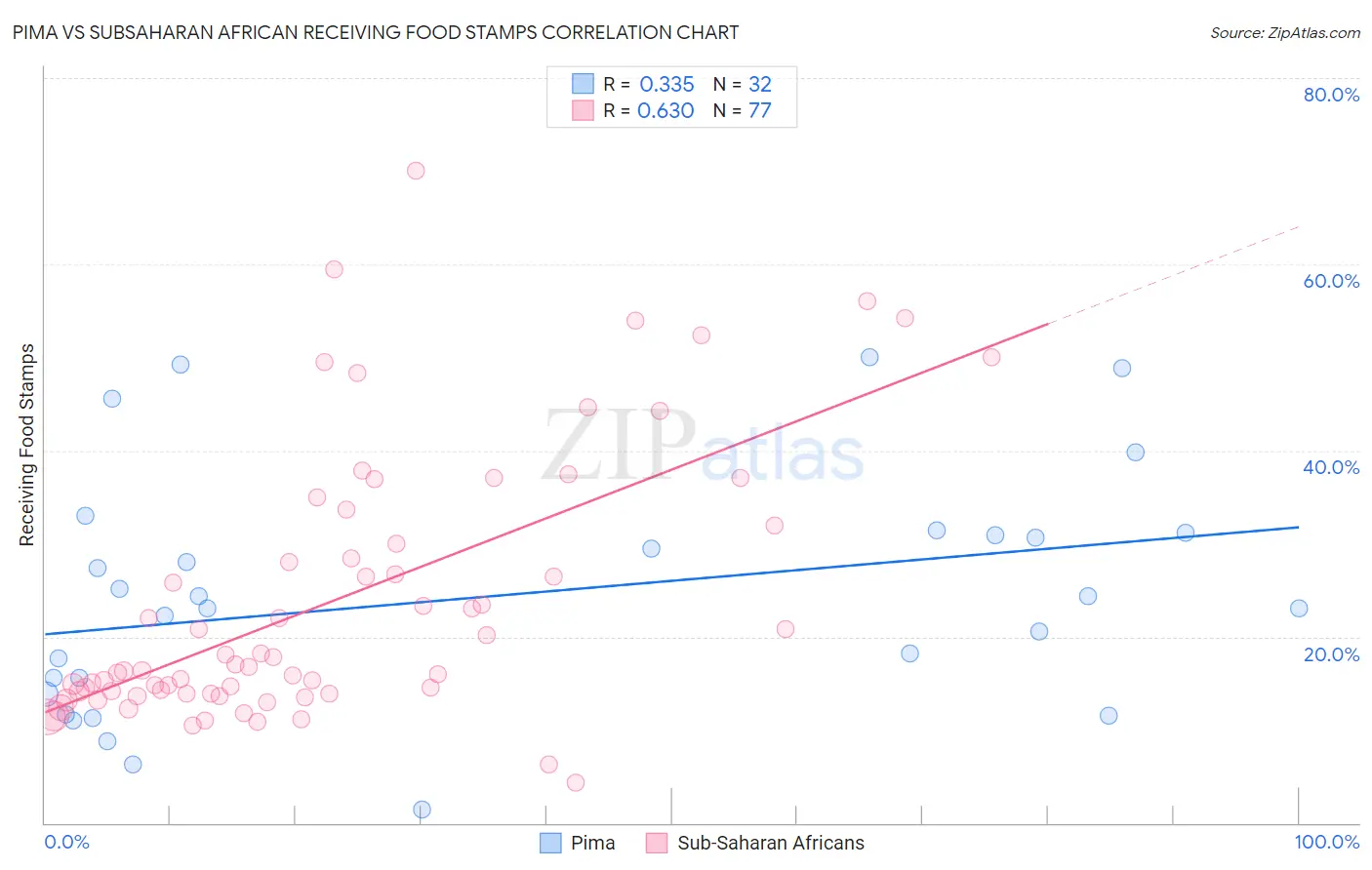 Pima vs Subsaharan African Receiving Food Stamps