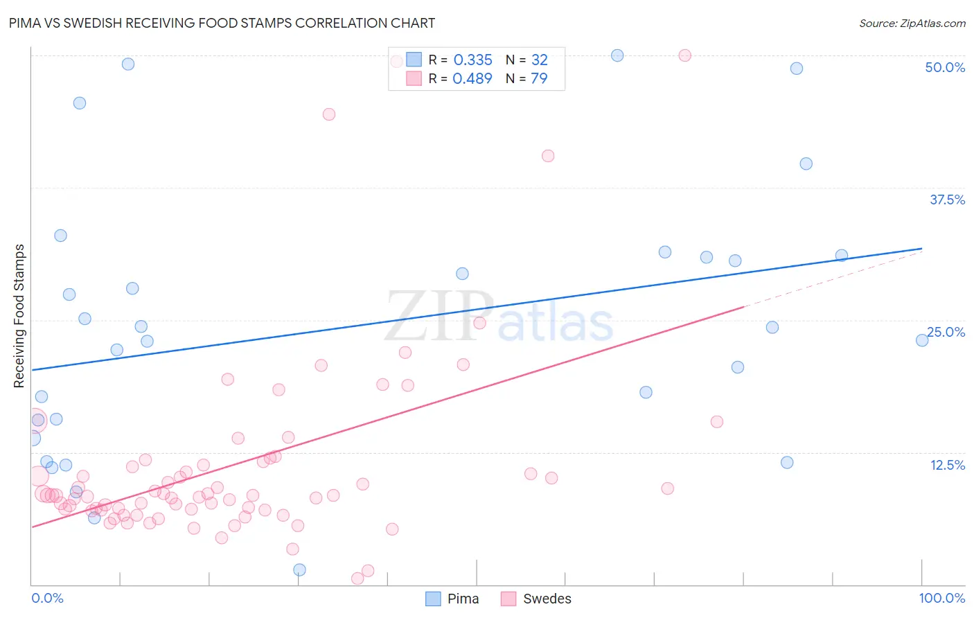 Pima vs Swedish Receiving Food Stamps