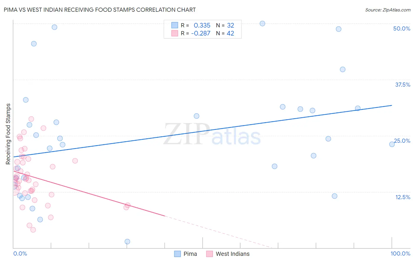 Pima vs West Indian Receiving Food Stamps