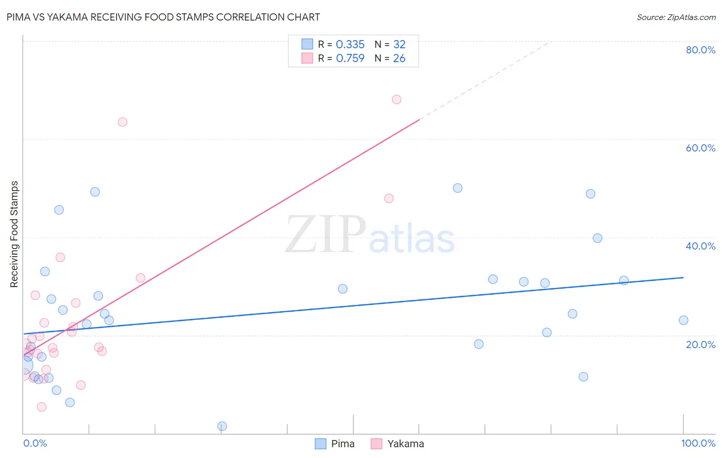 Pima vs Yakama Receiving Food Stamps