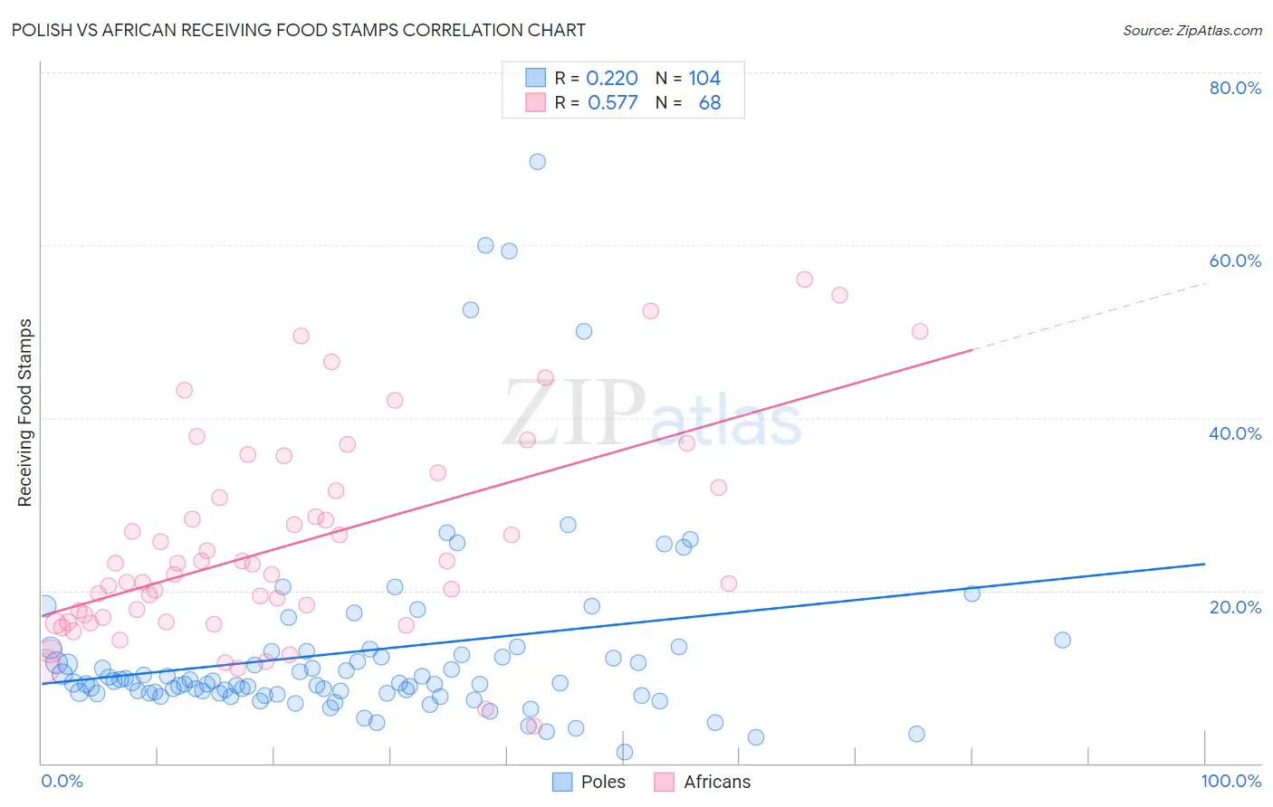 Polish vs African Receiving Food Stamps