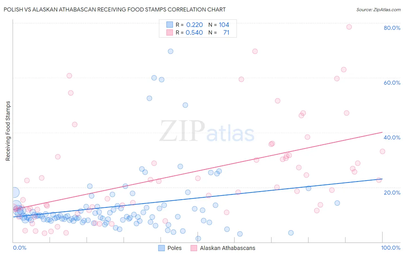 Polish vs Alaskan Athabascan Receiving Food Stamps