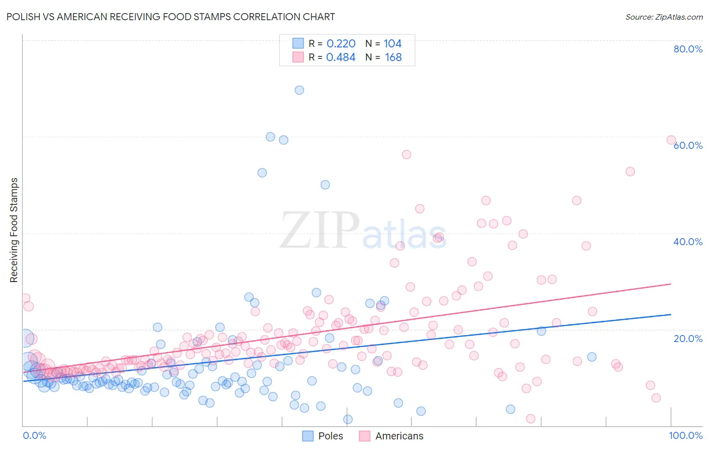 Polish vs American Receiving Food Stamps