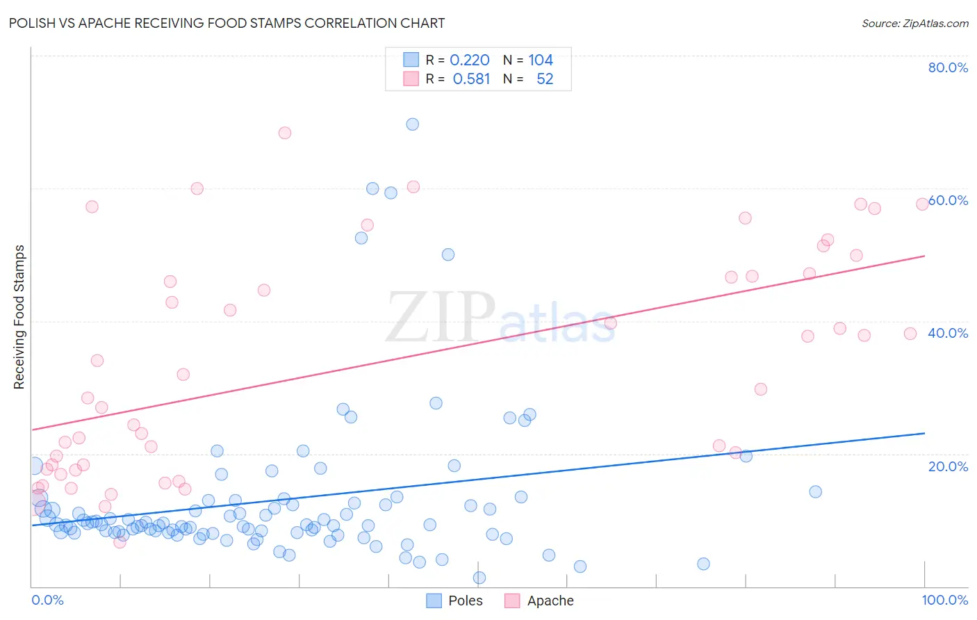 Polish vs Apache Receiving Food Stamps