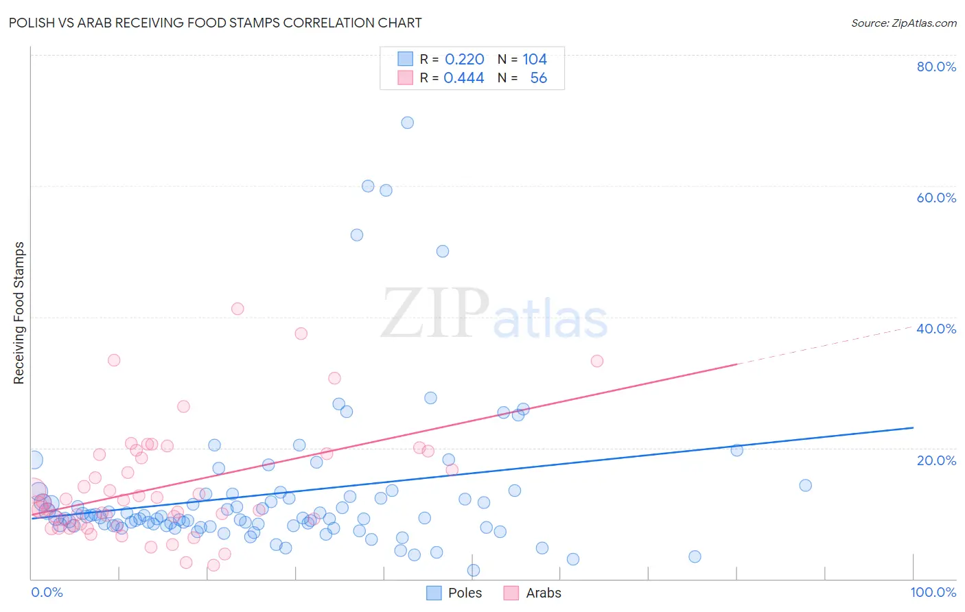 Polish vs Arab Receiving Food Stamps