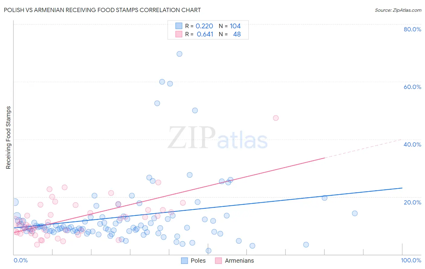 Polish vs Armenian Receiving Food Stamps