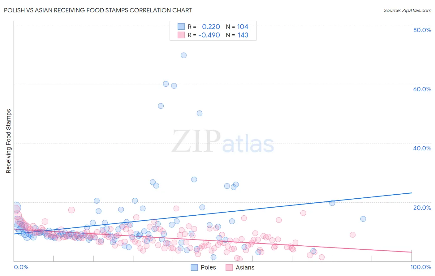 Polish vs Asian Receiving Food Stamps