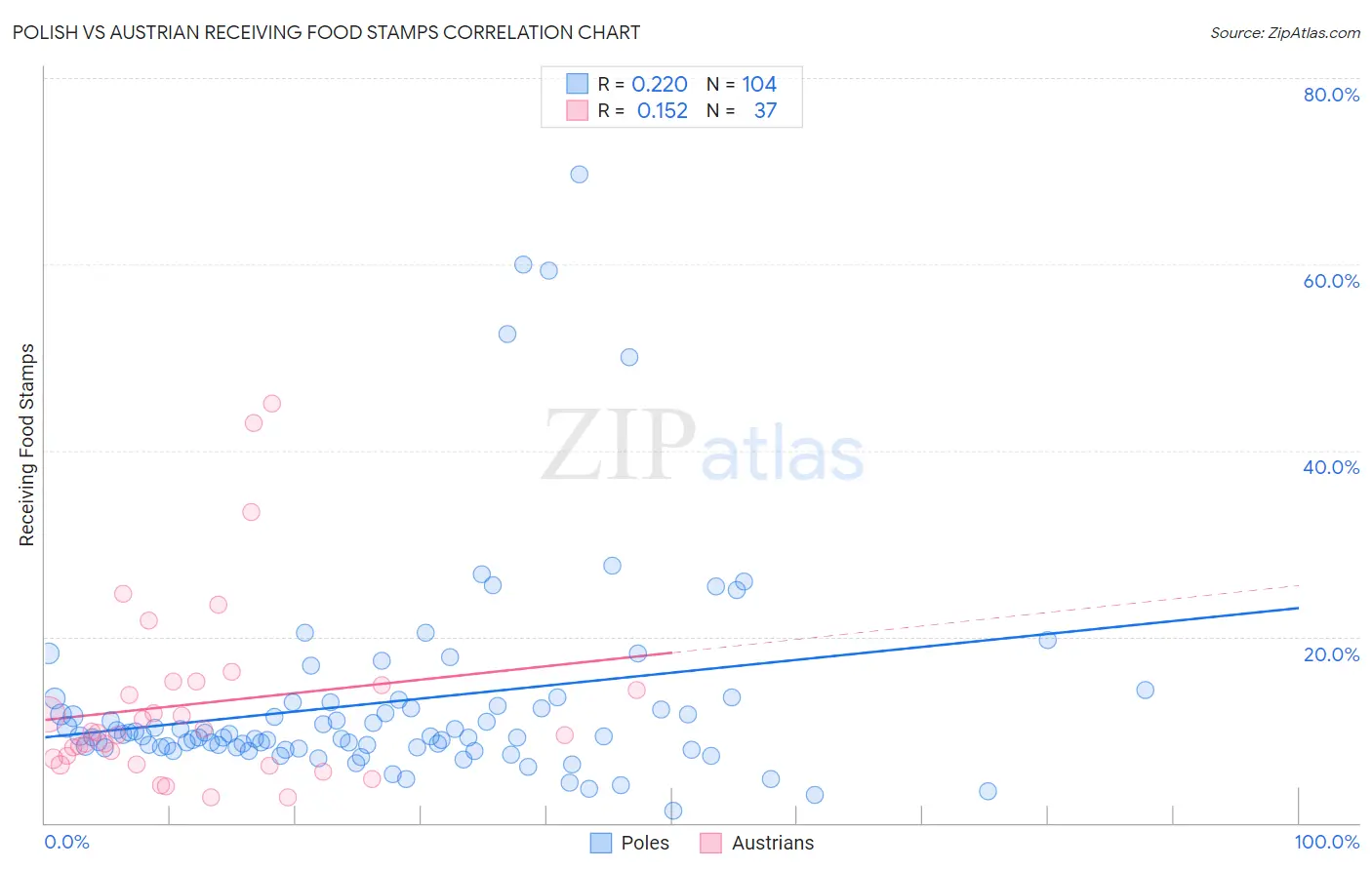 Polish vs Austrian Receiving Food Stamps