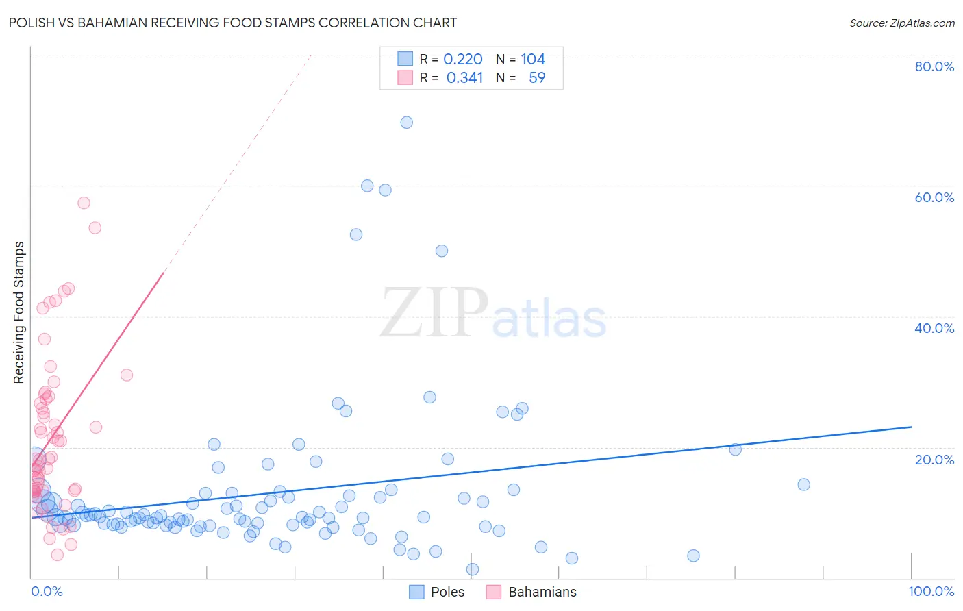 Polish vs Bahamian Receiving Food Stamps